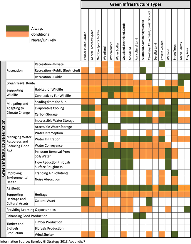 image of a data table showing green infrastructure