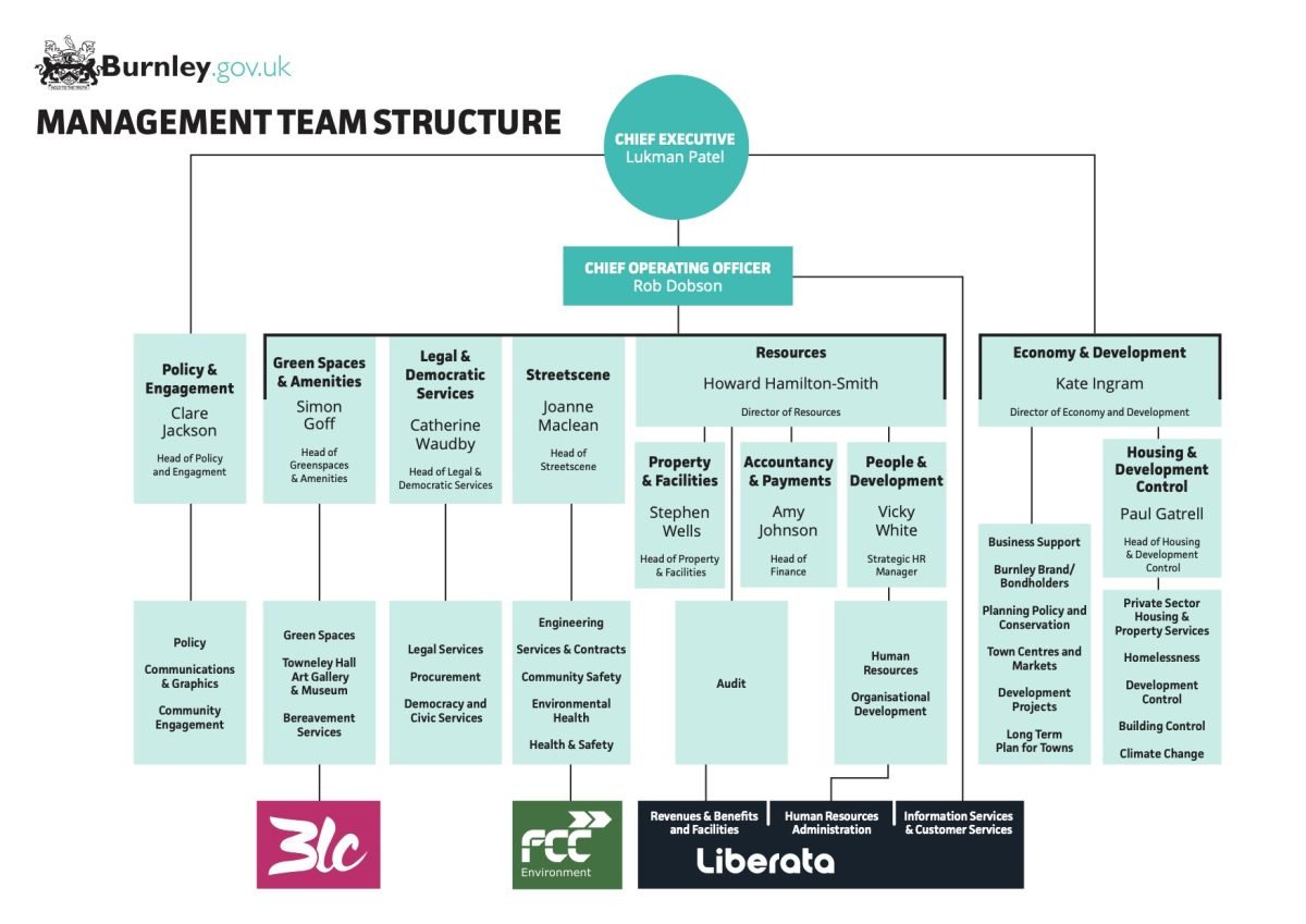 Management Team structure diagram